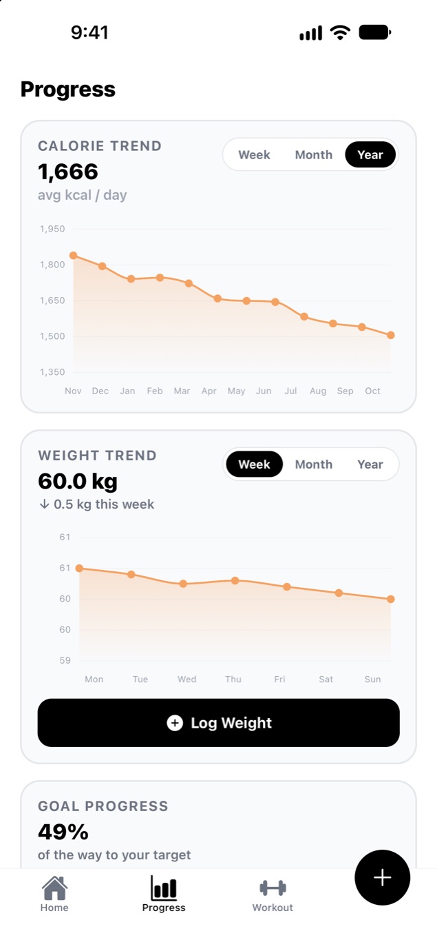 Calorie and weight trend charts